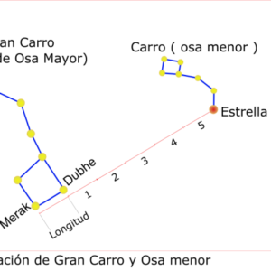 como usar la constelacion de la osa mayor, para encontrar la estrella polar
