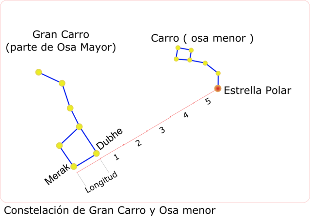 como usar la constelacion de la osa mayor, para encontrar la estrella polar